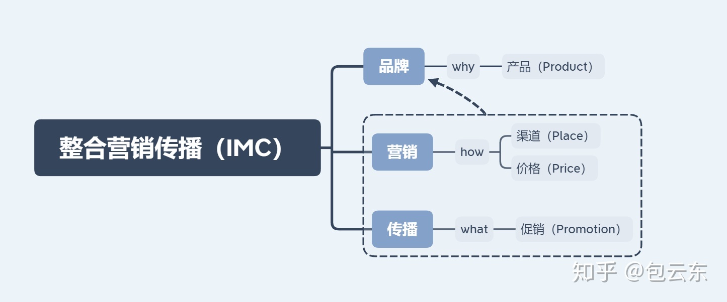 什么是整合營銷傳播？整合什么？傳播什么？