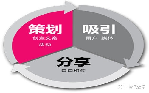 什么是整合營銷傳播？整合什么？傳播什么？