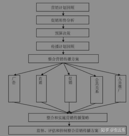 什么是整合營銷傳播？整合什么？傳播什么？