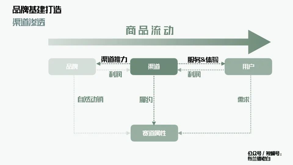 萬字解析品牌全域增長模型