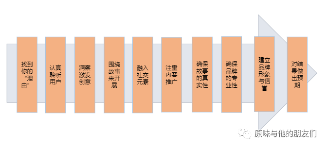 新媒體格局下的營銷法則，重構品牌核心優勢