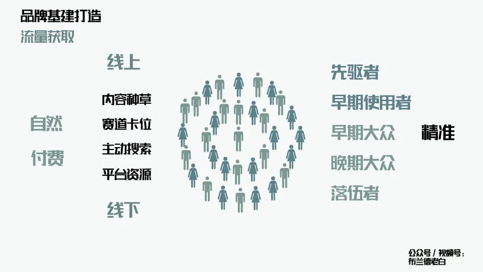 萬字解析品牌全域增長模型