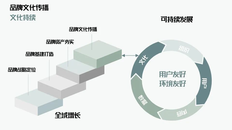 萬字解析品牌全域增長模型