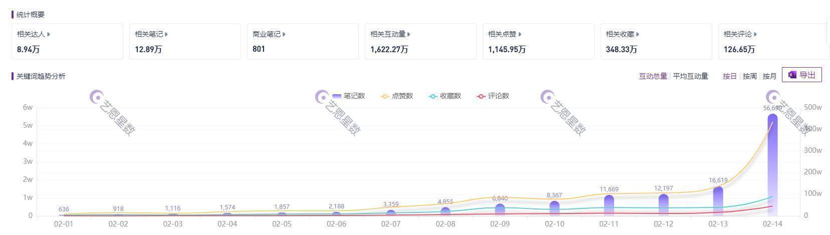 復盤2022小紅書情人節營銷，看品牌方如何高效筆記投放。