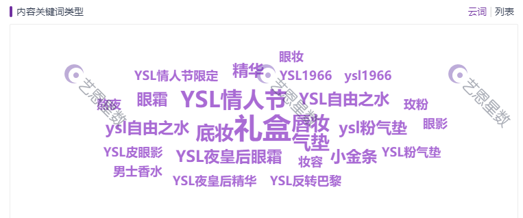 復盤2022小紅書情人節營銷，看品牌方如何高效筆記投放。