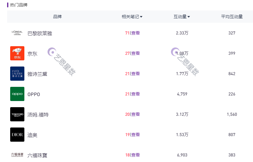 復盤2022小紅書情人節營銷，看品牌方如何高效筆記投放。