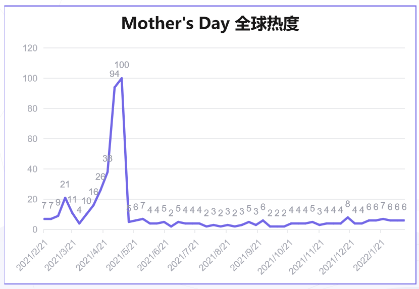 人均花費超200美金！母親節跨境如何把握感恩經濟？