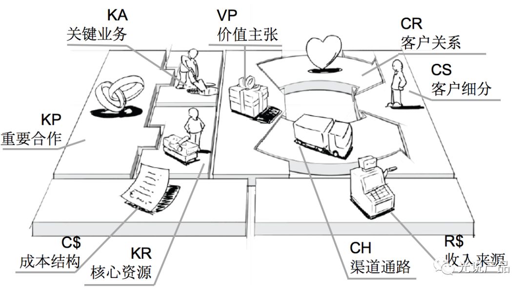 商業模式畫布：渠道通路如何考慮怎么做？
