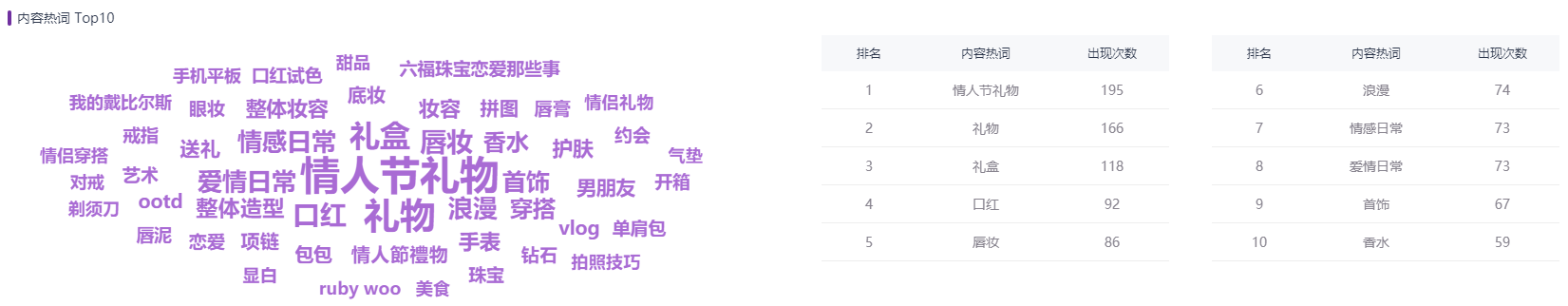 復盤2022小紅書情人節營銷，看品牌方如何高效筆記投放。