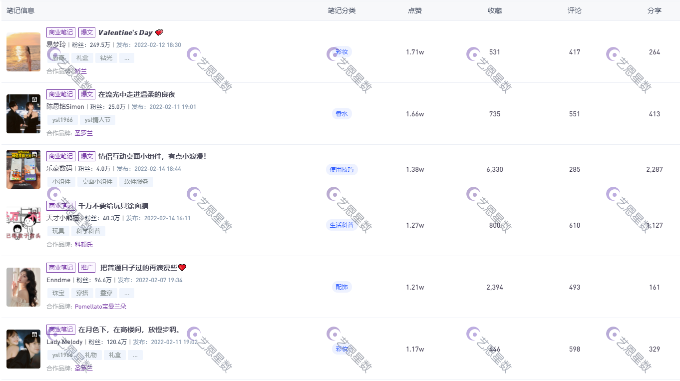 復盤2022小紅書情人節營銷，看品牌方如何高效筆記投放。