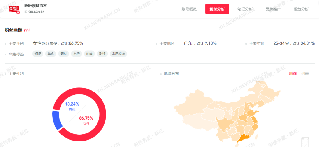 小紅書品牌專業號一夜漲粉3萬，套路就這幾招