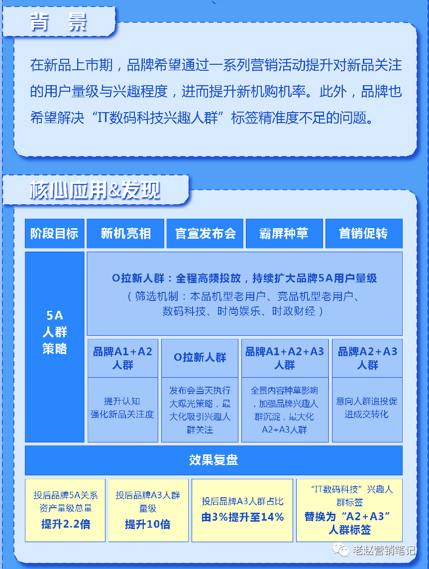 【保姆級營銷攻略】品牌如何通過用戶精細化運營助力自身增長
