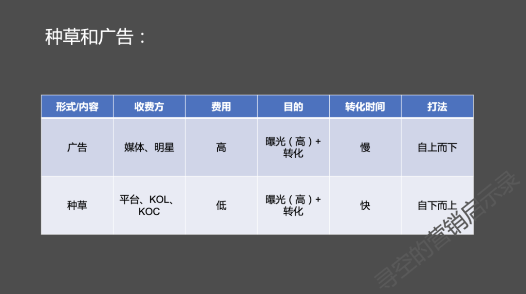 種草、廣告與帶貨