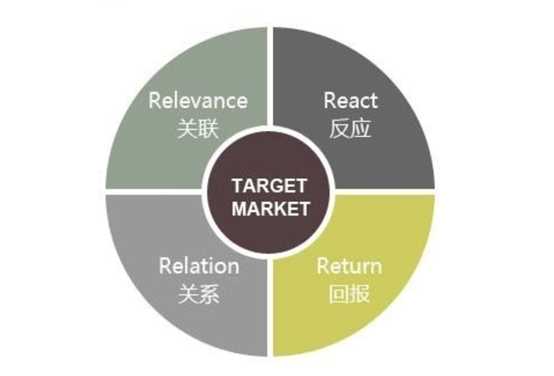 市場營銷有哪些常識——STP戰略、PEST、SWOT分析、4P/4C策略...