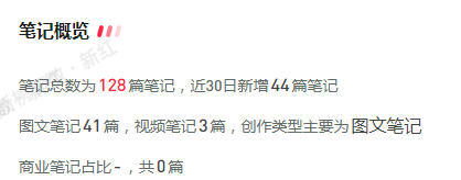 小紅書品牌專業號一夜漲粉3萬，套路就這幾招