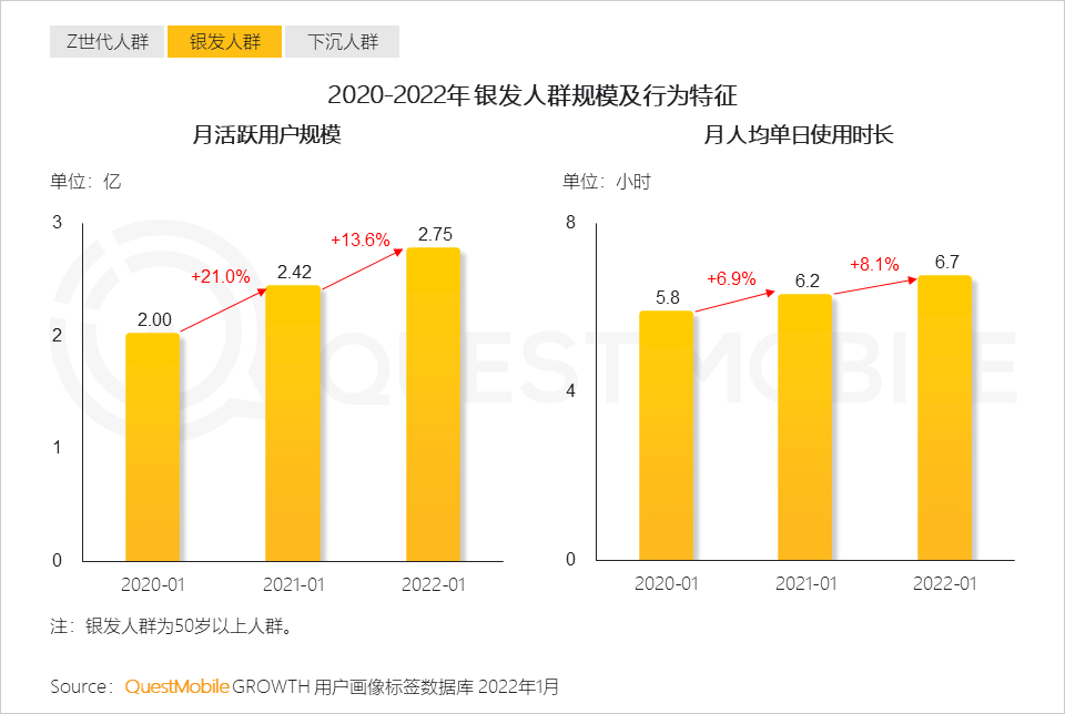 2022全面數字化發展下的消費市場洞察