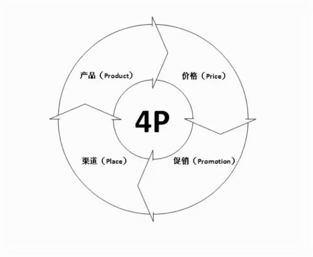 4P理論古老又經典,在互聯網時代要如何運用?