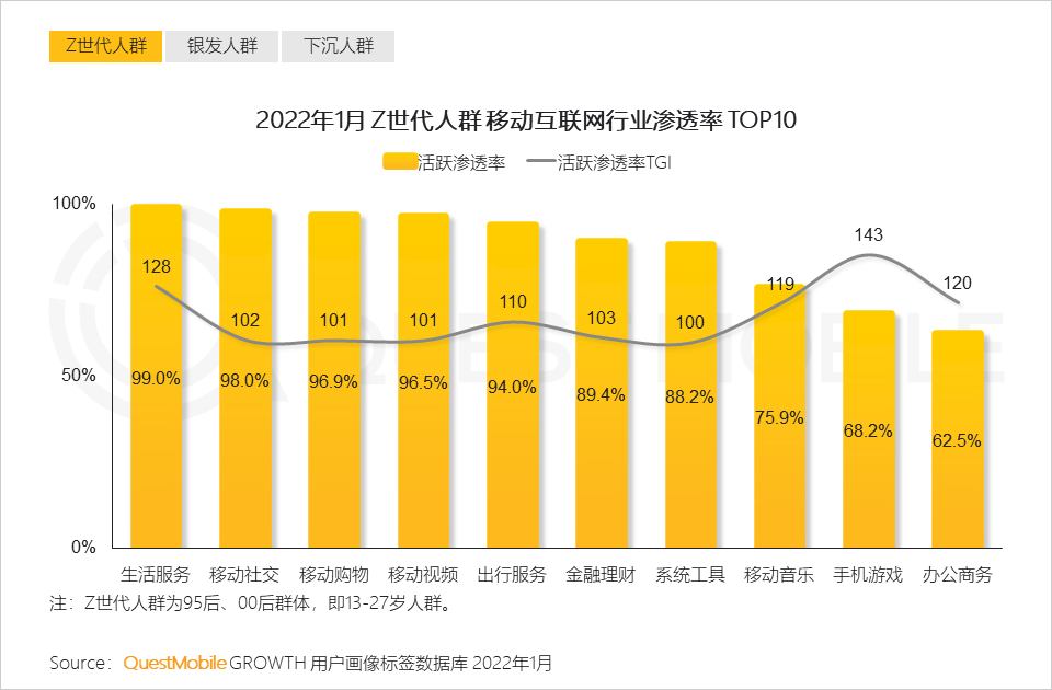2022全面數字化發展下的消費市場洞察