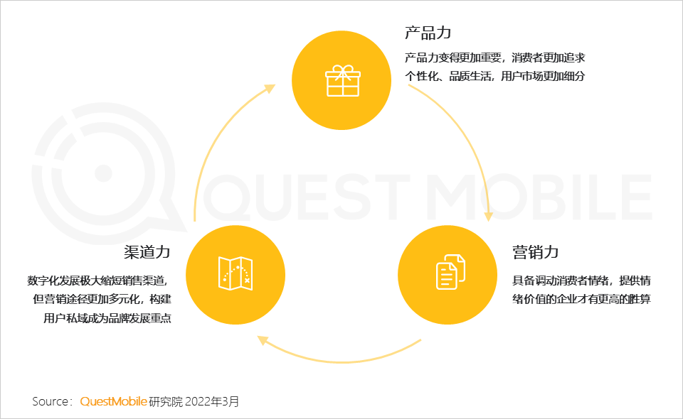 2022全面數字化發展下的消費市場洞察