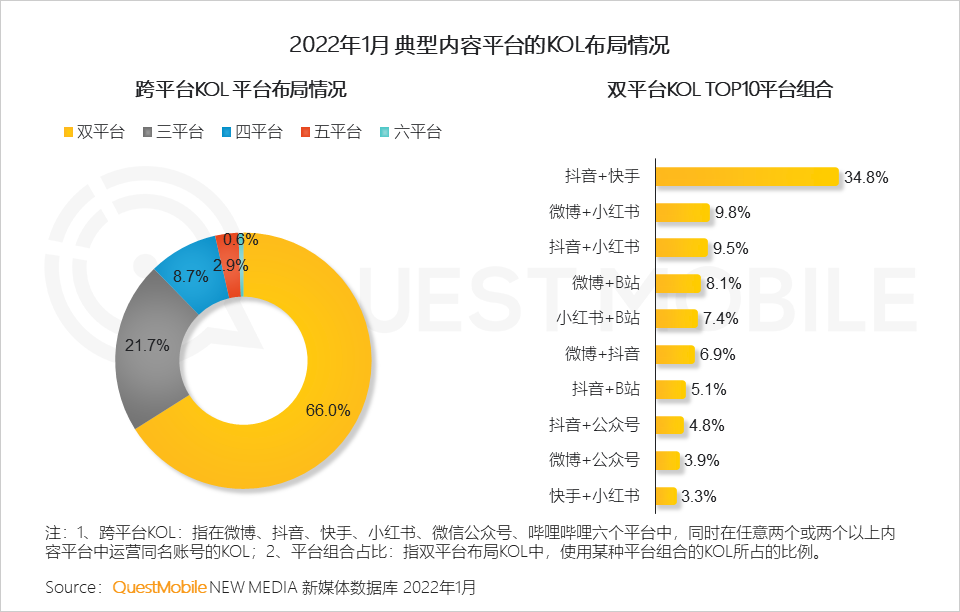 2022全面數字化發展下的消費市場洞察