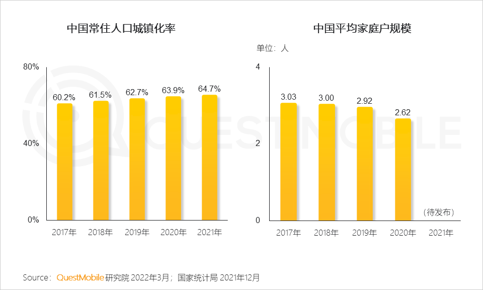 2022全面數字化發展下的消費市場洞察