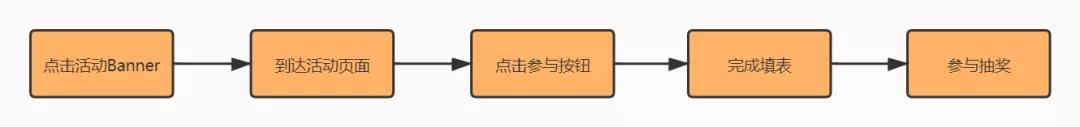 怎樣完整執行一個活動策劃方案(附執行SOP模板)