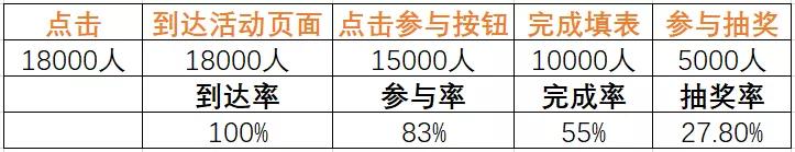 怎樣完整執行一個活動策劃方案(附執行SOP模板)