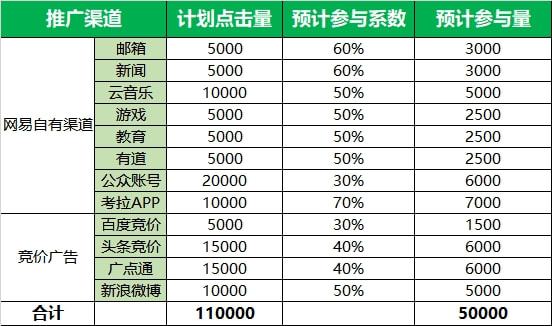 “網易考拉”撰寫活動策劃方案VS執行SOP流程