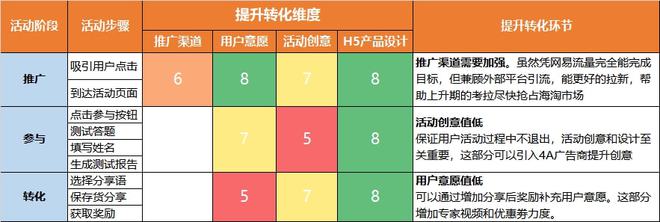 “網易考拉”撰寫活動策劃方案VS執行SOP流程