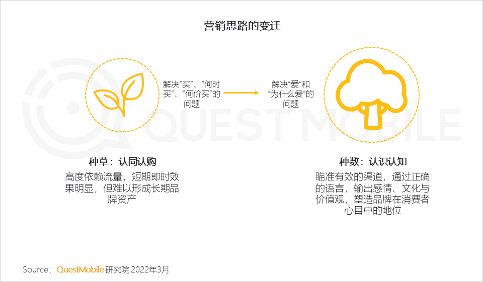 2022全面數字化發展下的消費市場洞察