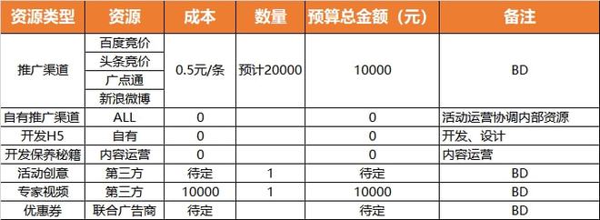 “網易考拉”撰寫活動策劃方案VS執行SOP流程