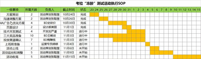 “網易考拉”撰寫活動策劃方案VS執行SOP流程