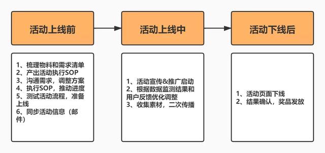 怎樣完整執行一個活動策劃方案(附執行SOP模板)