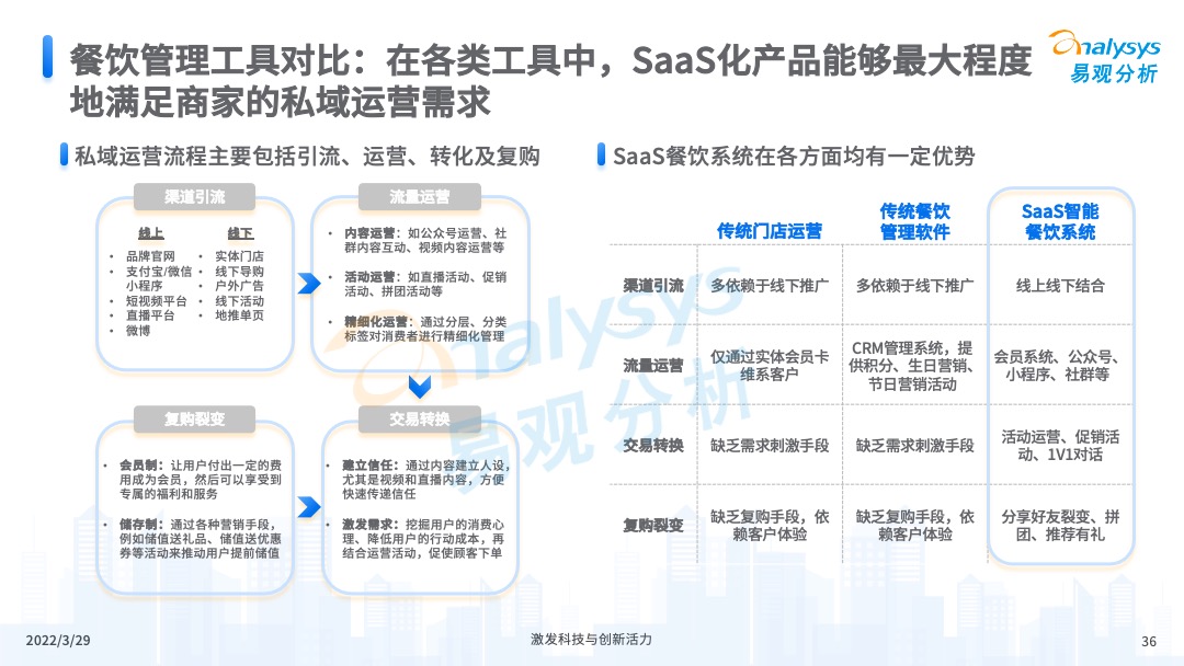 易觀分析《中國餐飲數字化市場專題分析2022》