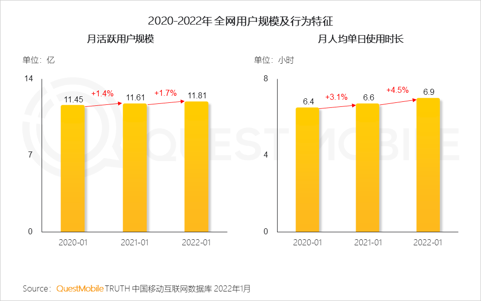 2022全面數字化發展下的消費市場洞察