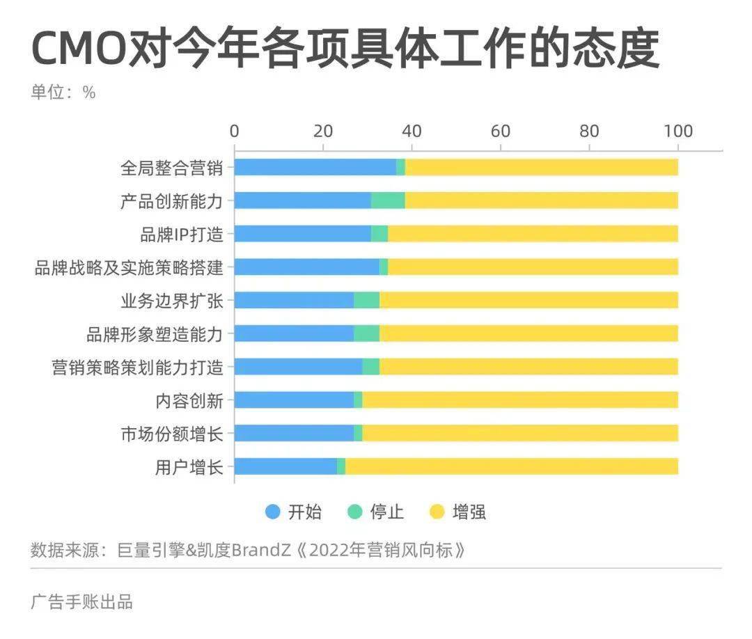 CMO的2020新課題 ：要怎么整合做全量增長