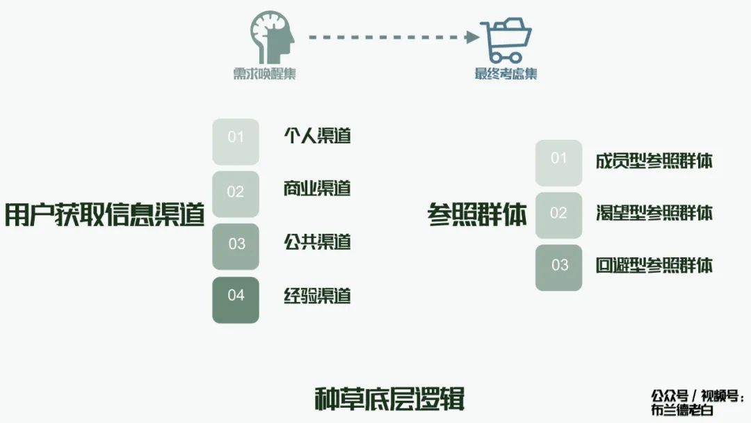 品牌小紅書種草割草指南：人群畫像、種草、勸服邏輯、割草模型