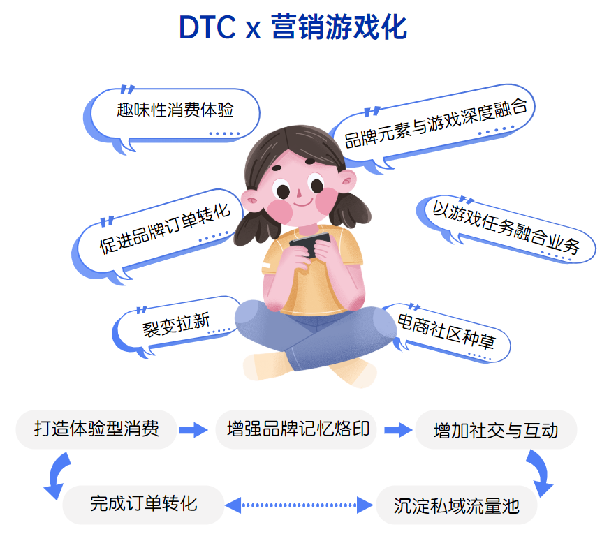 DTC下半場,“營銷游戲化”成品牌突圍關鍵