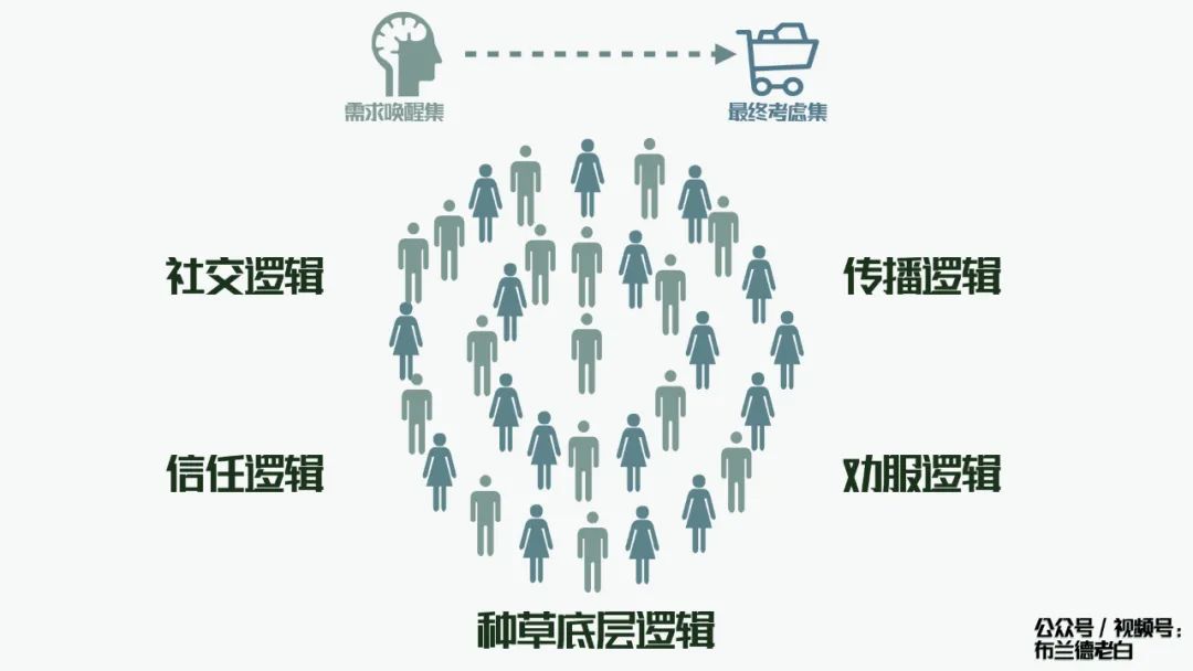 品牌小紅書種草割草指南：人群畫像、種草、勸服邏輯、割草模型
