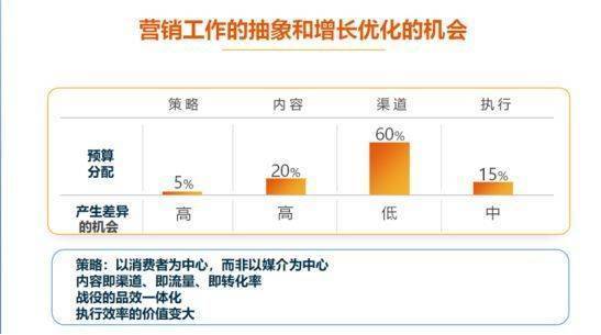 CMO工作重心在哪里？除了說服CEO，還要做……