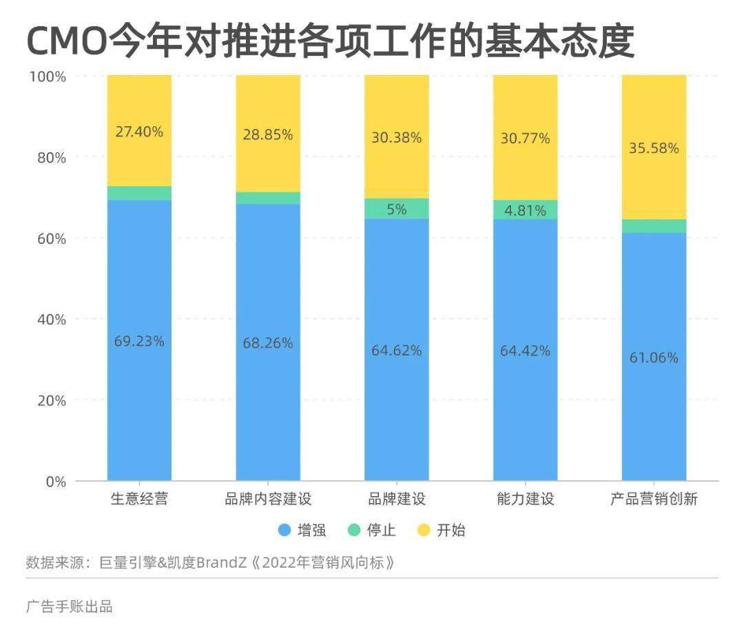 CMO的2020新課題 ：要怎么整合做全量增長