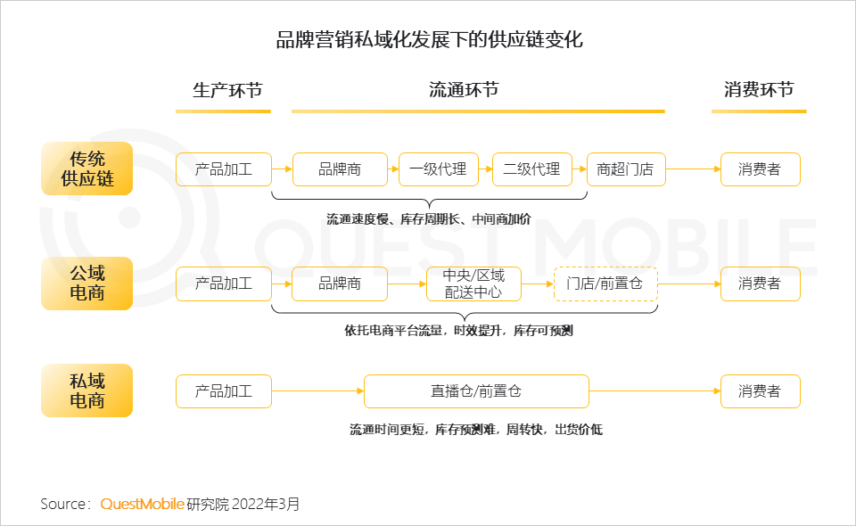 2022全面數字化發展下的消費市場洞察