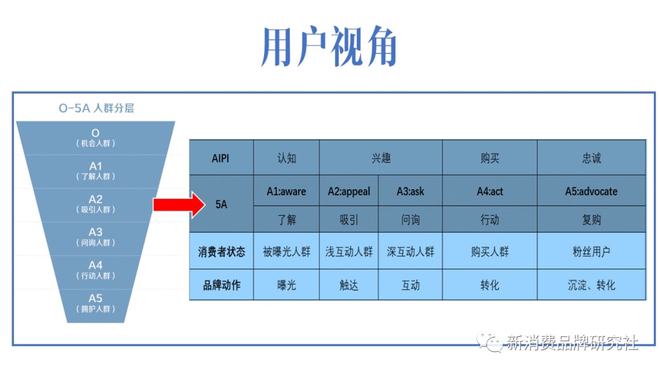 品牌5A用戶思維下的全域種草三階段：產品、破圈、心智