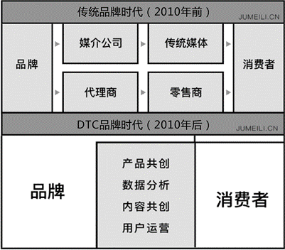 完美日記的營銷打法能為B2B企業提供哪些借鑒？