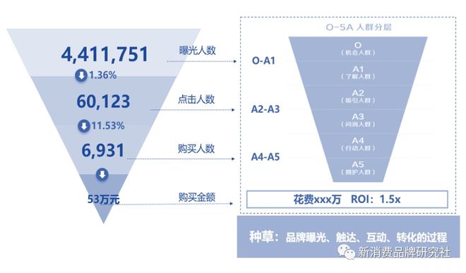 品牌5A用戶思維下的全域種草三階段：產品、破圈、心智