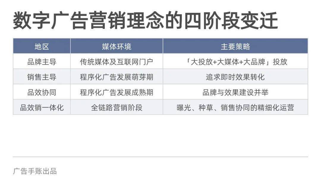 CMO的2020新課題 ：要怎么整合做全量增長