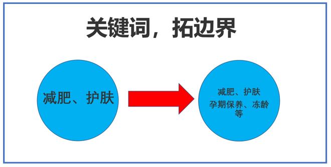 品牌5A用戶思維下的全域種草三階段：產品、破圈、心智