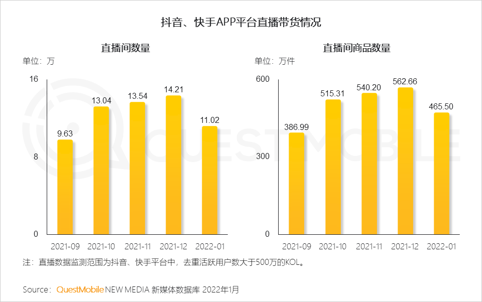 2022全面數字化發展下的消費市場洞察