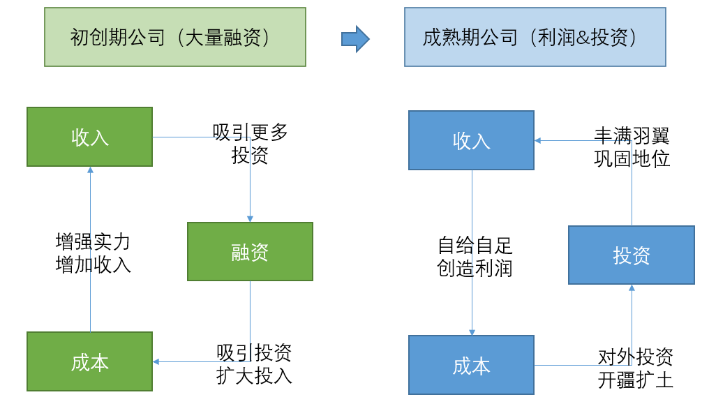 從0到1，搭建經營分析體系