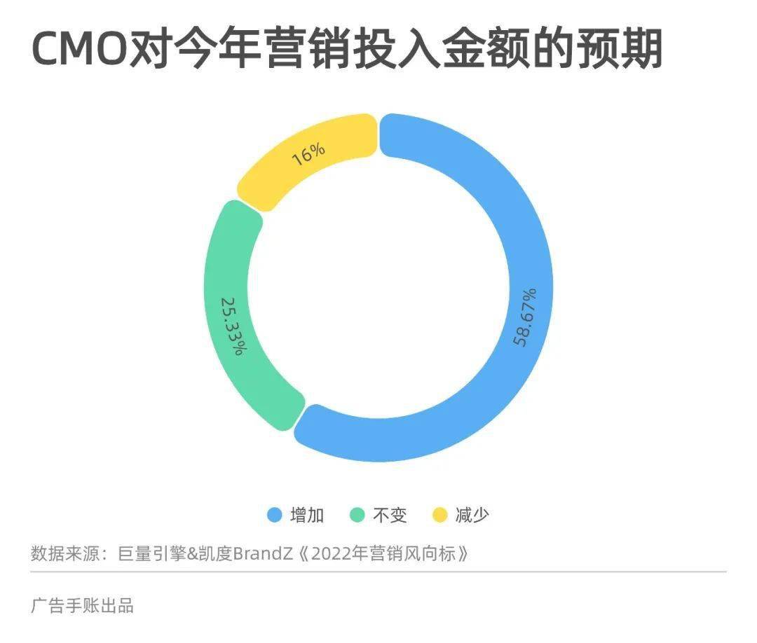 CMO的2020新課題 ：要怎么整合做全量增長